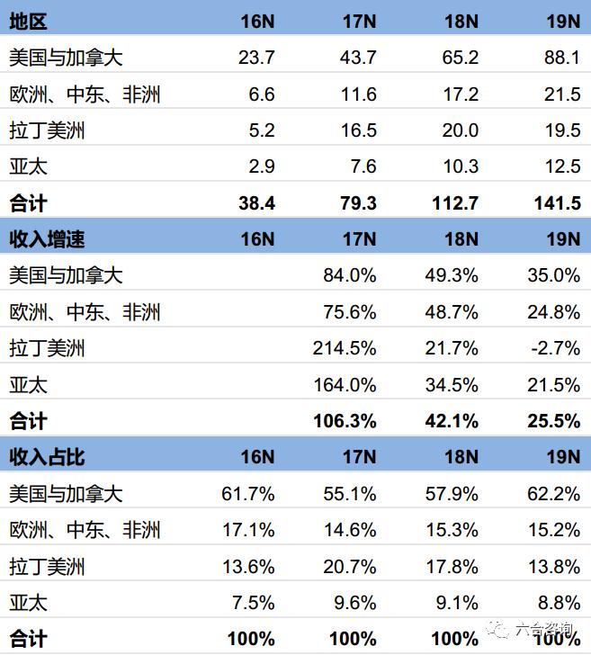 uber未来空中的士,uber2022年