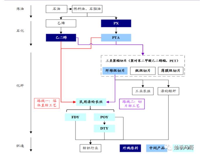 涤纶行业前景,涤纶纤维行业前景