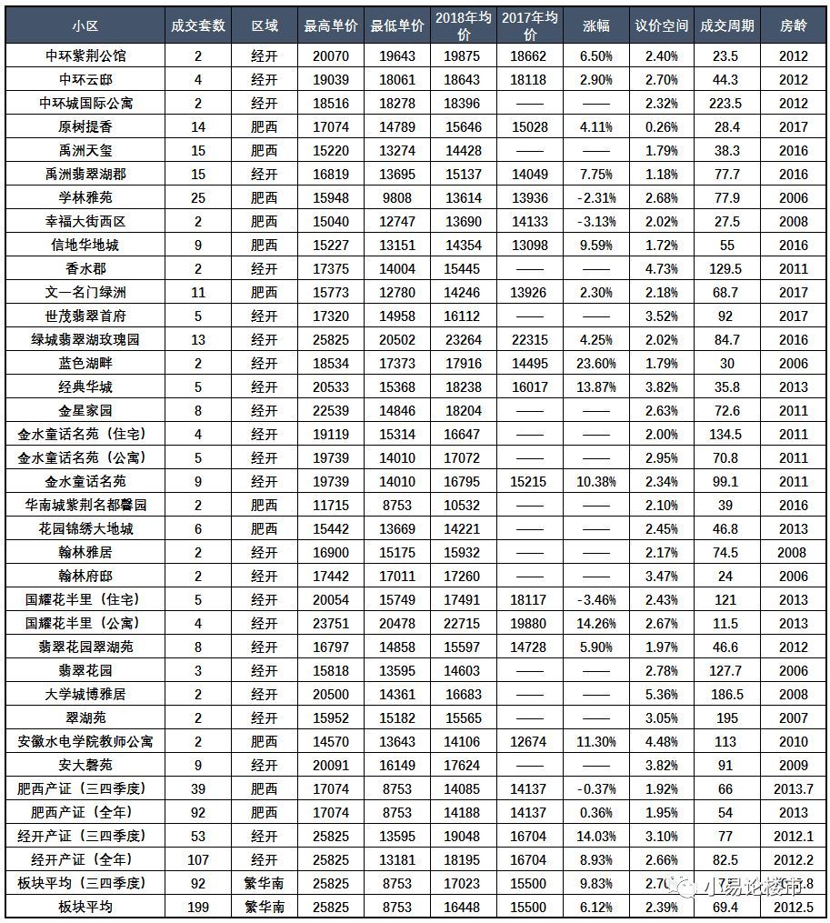 合肥肥西2019年6月房价,合肥经开区和肥西哪个适合买房