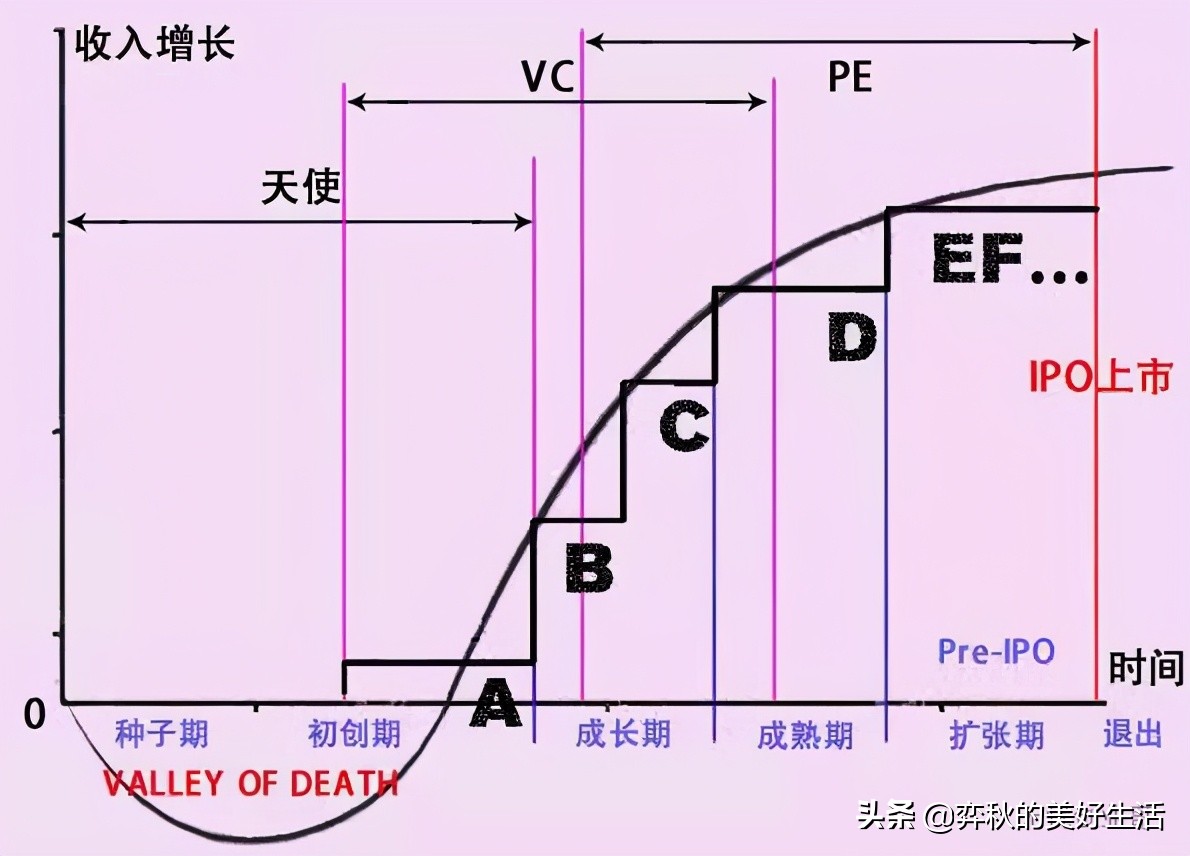 天使轮a轮b轮c轮投资者协议风险点,做天使投资vcpe门槛