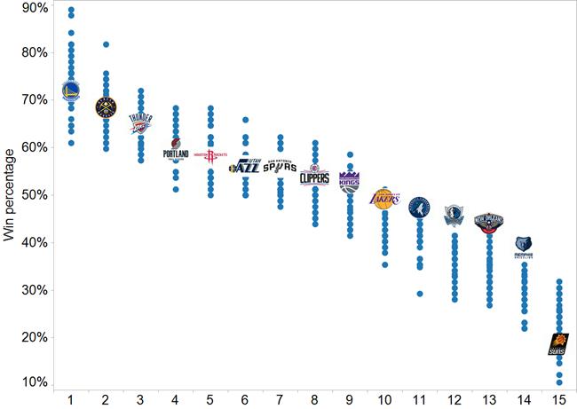 本赛季nba联盟垫底球队,本赛季联盟倒数第二的球队