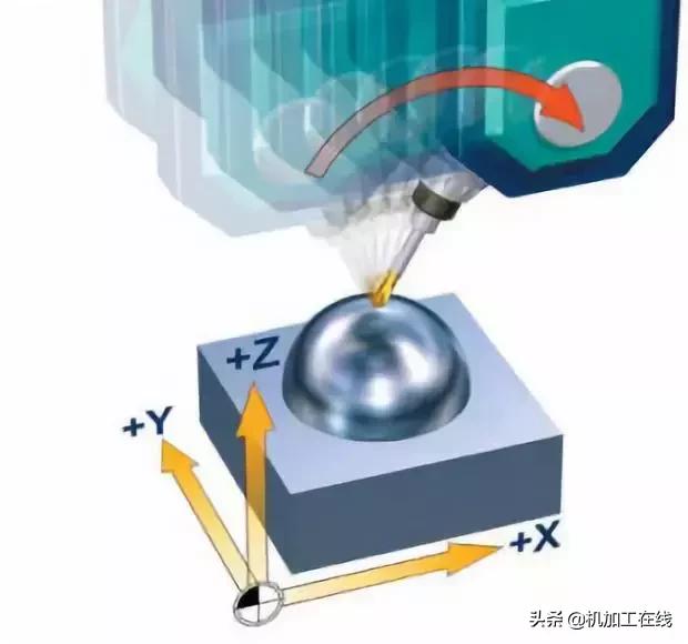 你真的了解五轴吗,五轴加工有哪几种