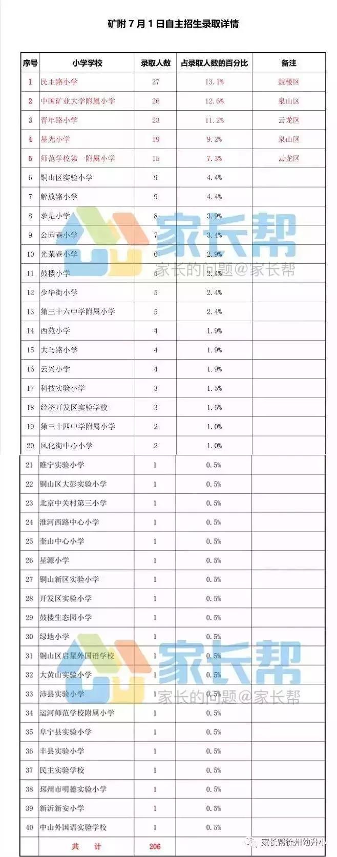 2019矿大附中招生人数,矿大附中录取学生名单公布
