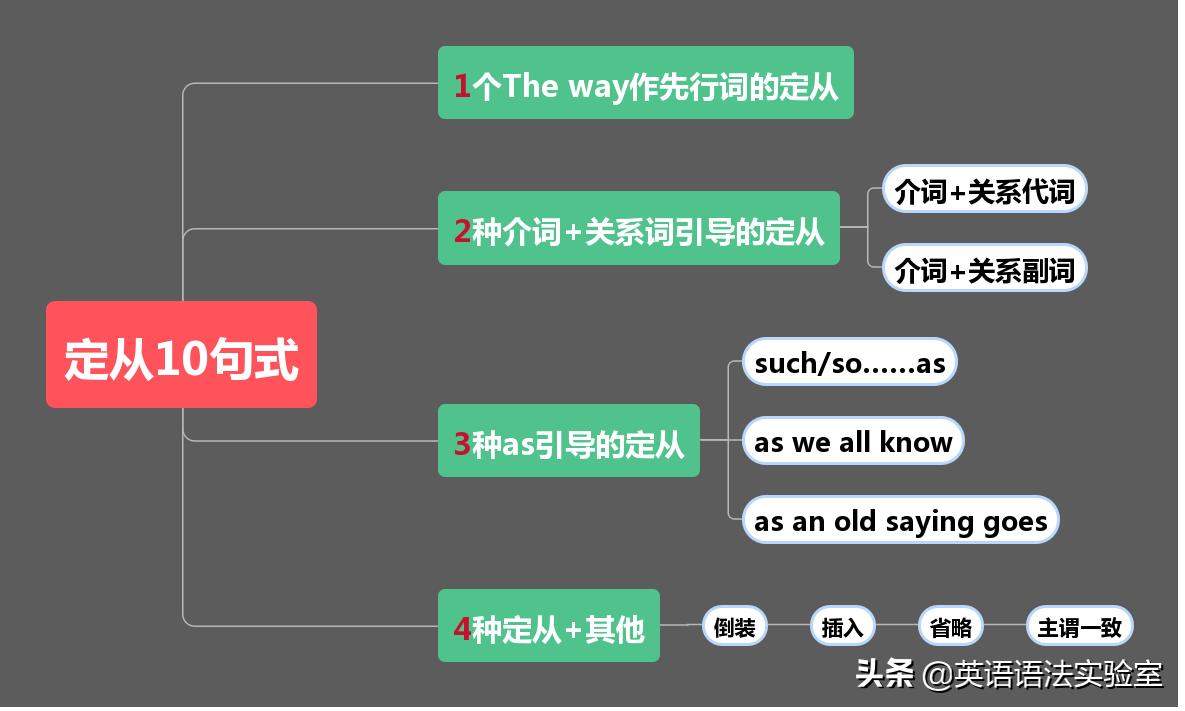 英语从句思维导图,同位语从句知识点总结思维导图