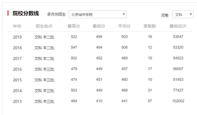 民办二本大学，分数这么高，是因为学校在北京吗？