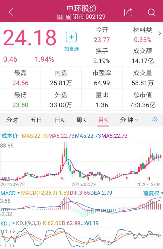 中环股份上涨,中环股份后市如何