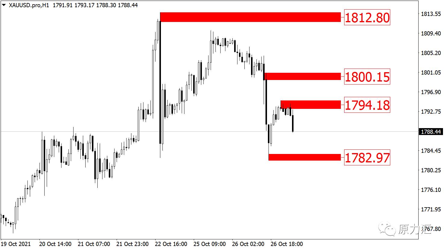 2022.5.17黄金外汇趋势分析,2021.08.17外汇黄金原油解析