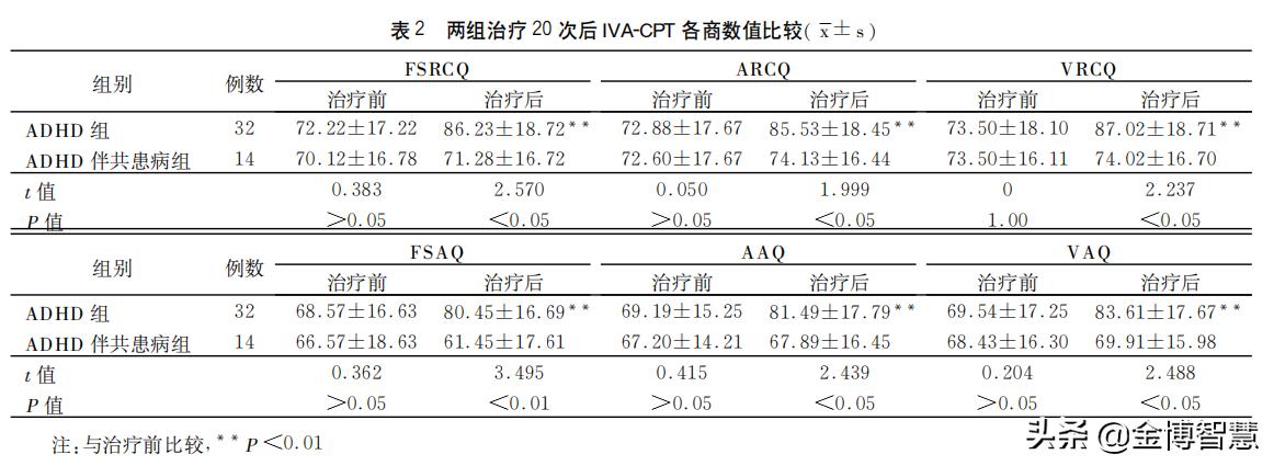 脑电生物反馈训练治疗注意力缺陷,生物反馈疗法对多动有效果吗