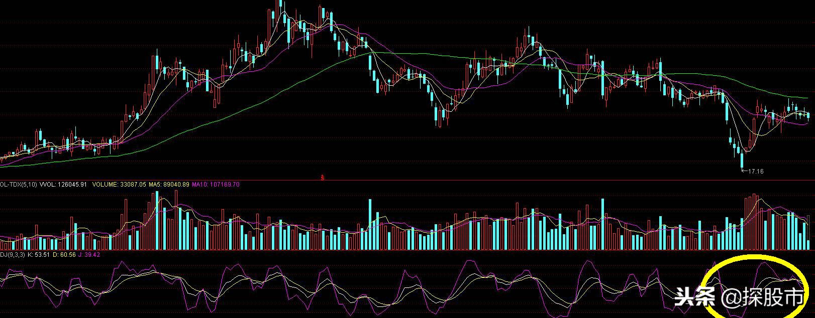 炒股最实用的四个技术指标,炒股最常用的指标有哪些
