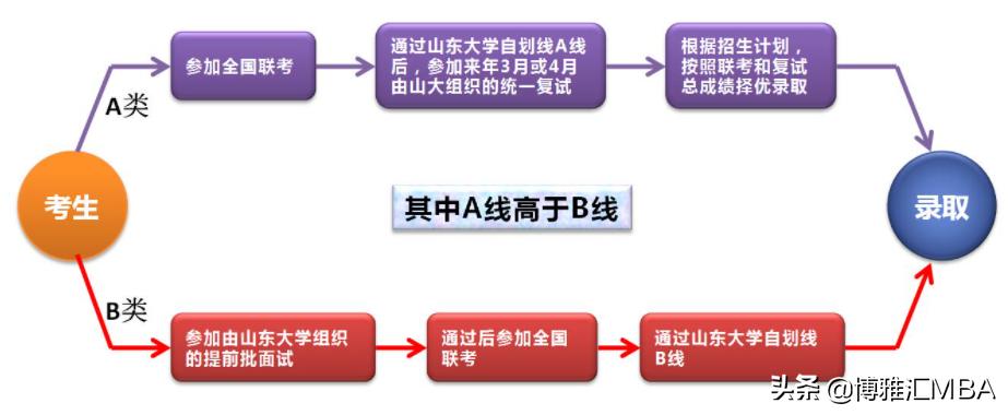山东大学MBA项目好考吗？