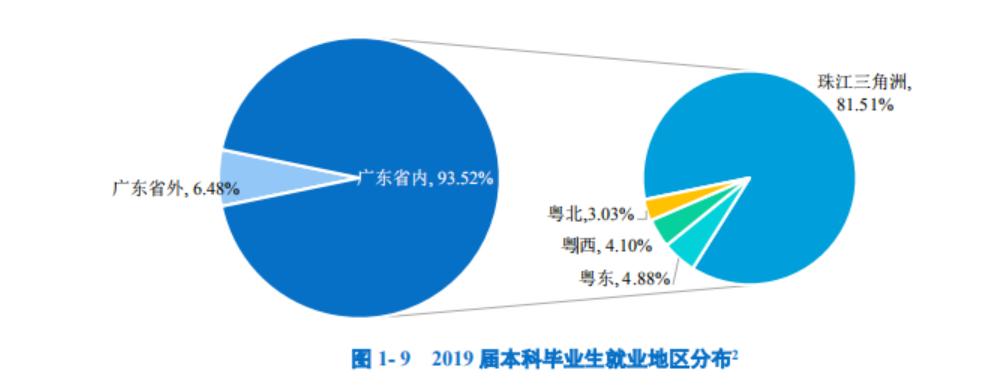 广州和深圳哪个更适合应届毕业生,广州和深圳哪里大学生就业机会多
