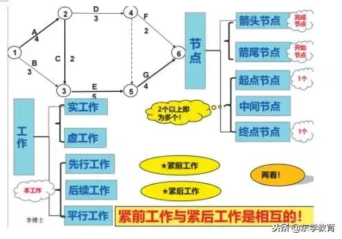施工进度横道图关键工作怎么改,施工路段管理