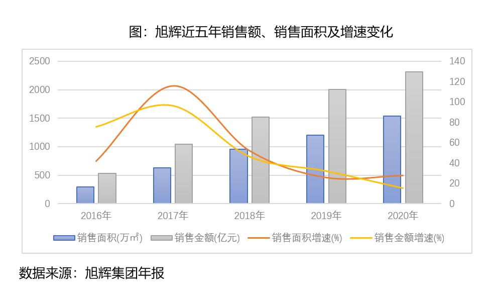 天津东丽旭辉最新消息,旭辉未来5年前景