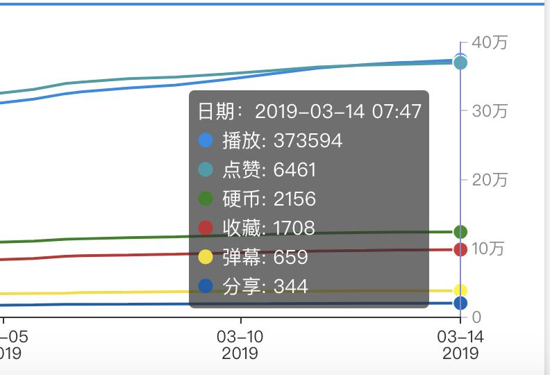 2年时间,从0开始,在B站积累10万粉丝,太不容易了