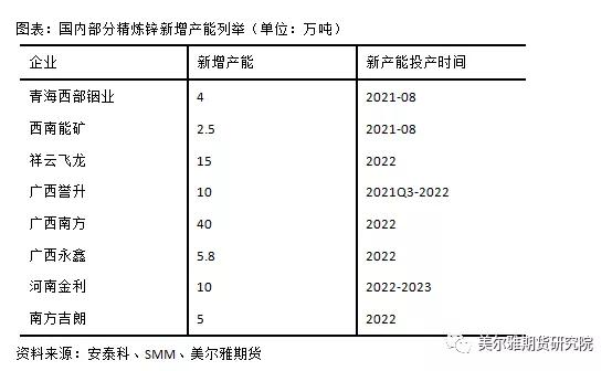 锌的全球产能,锌产业链