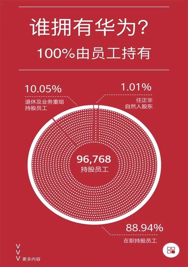 华为股东控股股权结构,华为股权结构谁设计的