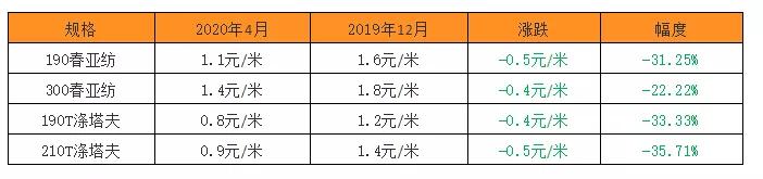 一夜:柯桥、盛泽、中大老板们都在疯抢,1.3亿米涤塔夫超级订单