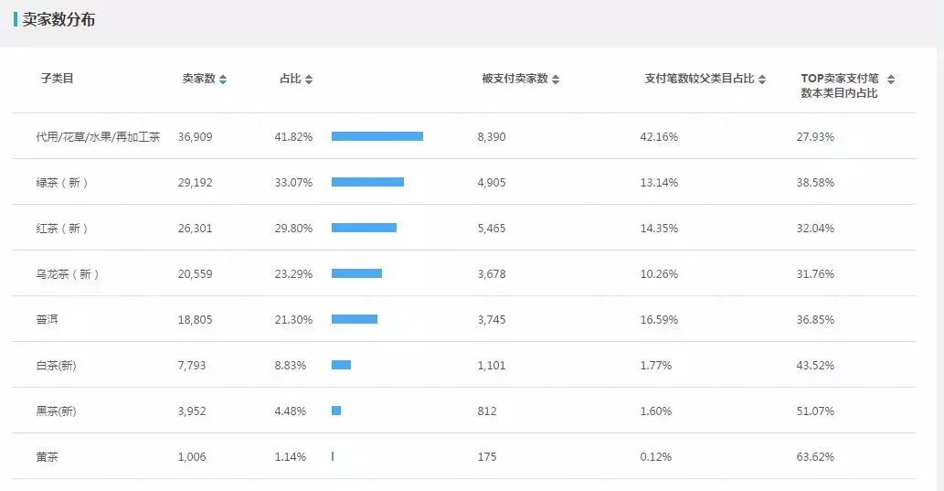 2019双11茶叶排名,淘宝双11茶叶品牌销量榜