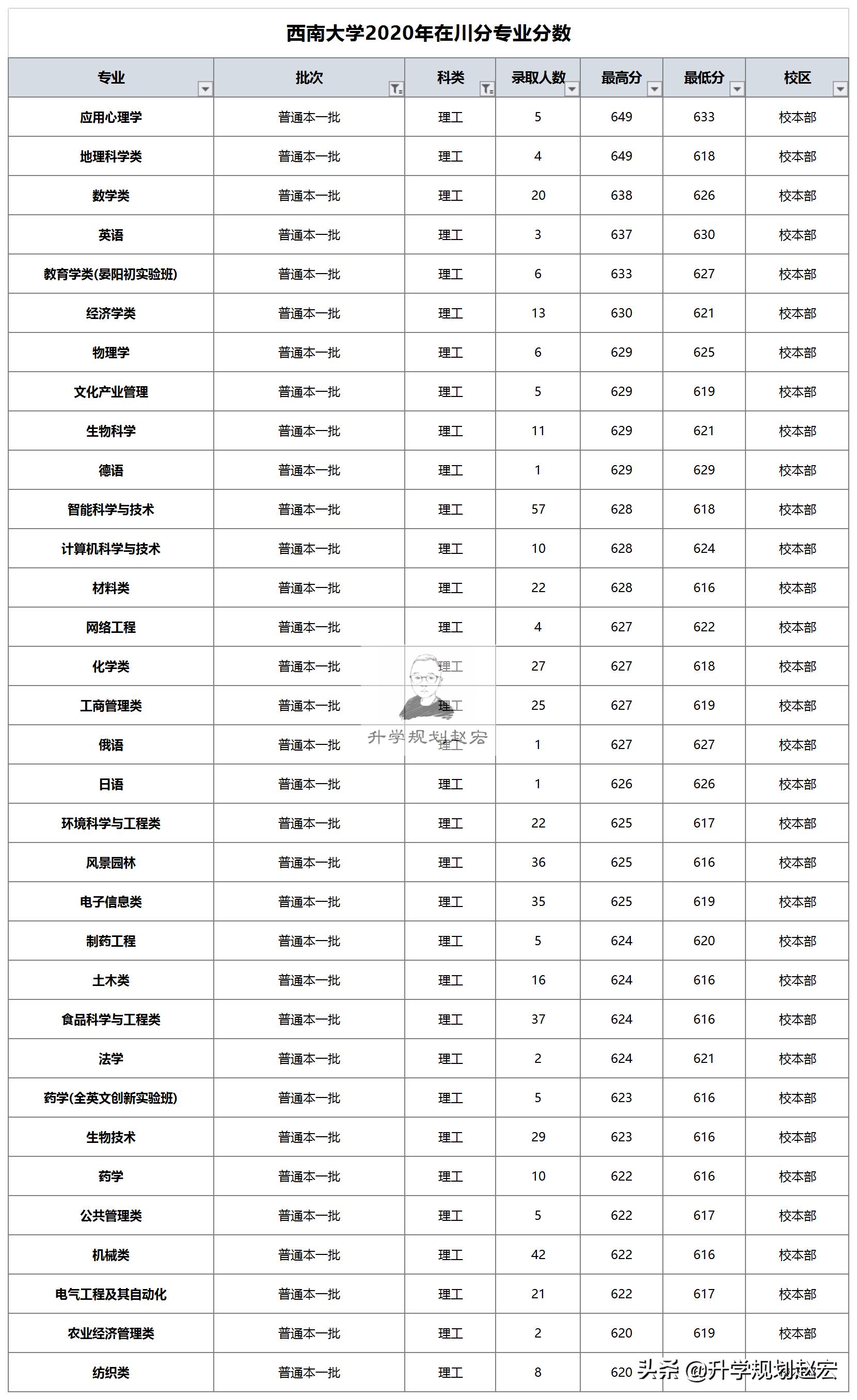 西南大学2023年在四川各专业分数,西南大学在川录取分数线多少