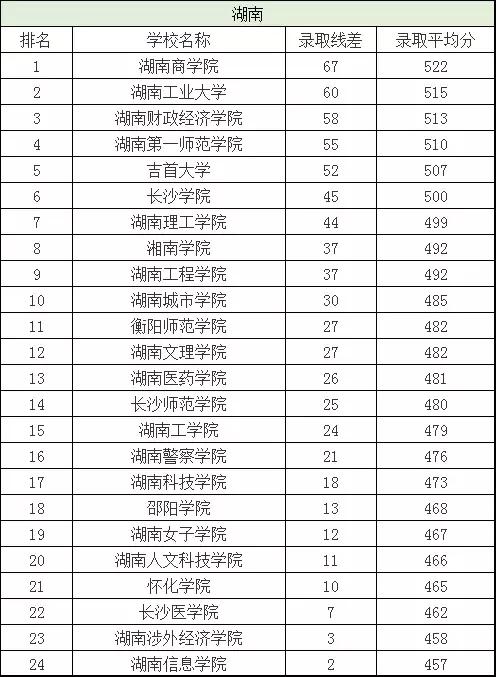 二本分数线有哪些好大学,二本分数线最低的几所大学