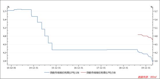 已经选择浮动利率了房贷还是没变,利率下调已经还贷的房贷能降多少