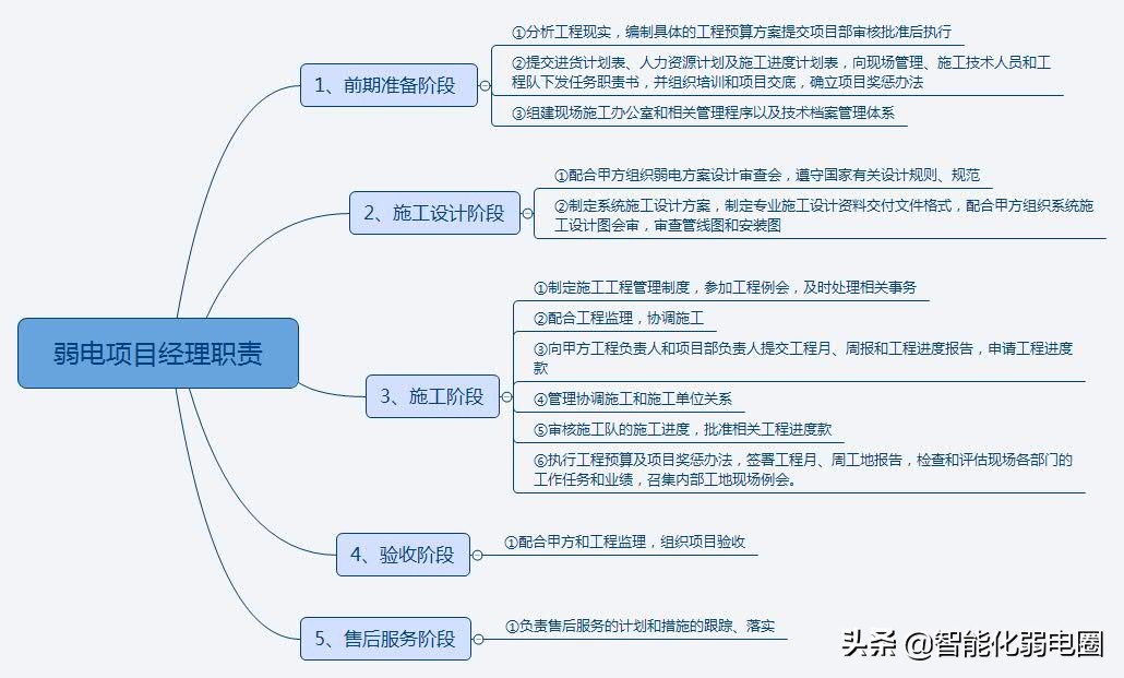 现在做弱电工程前景怎么样啊,做智能化弱电有前途吗