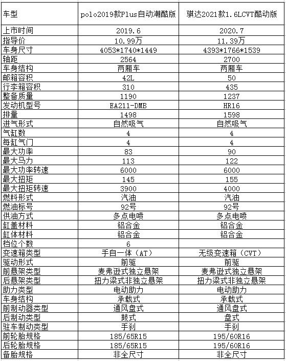 中年女教师推荐买什么车,骐达和polo哪个更适合女性开