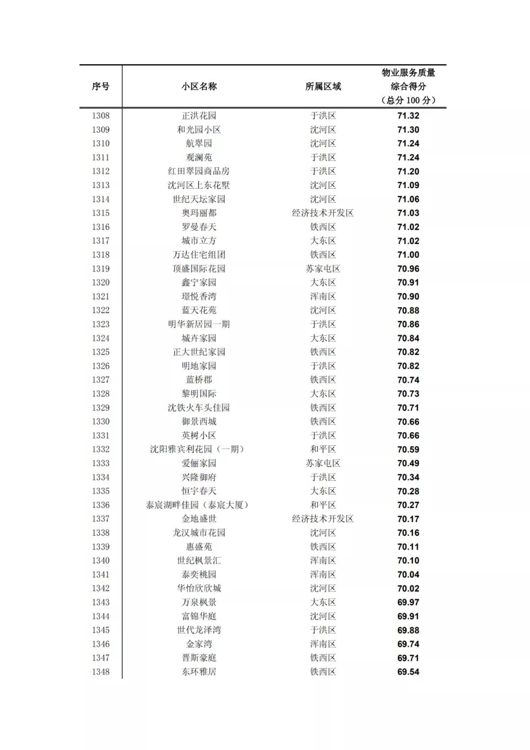 沈阳物业排名一览表,沈阳物业排名前十的品牌