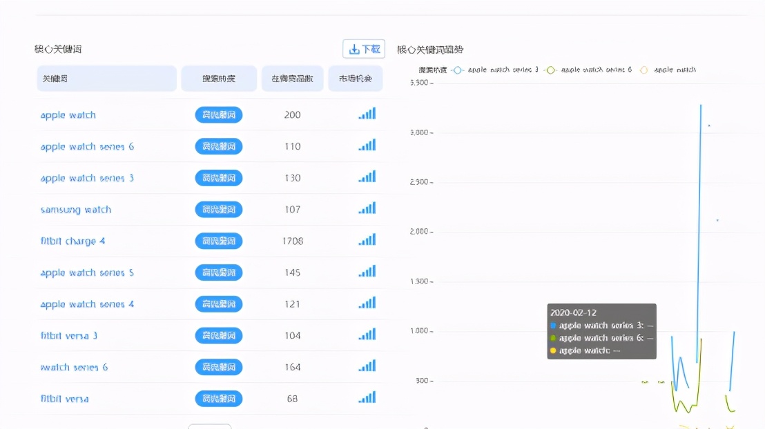 亚马逊智能手表出货排行,亚马逊产品前100名销量怎样查询