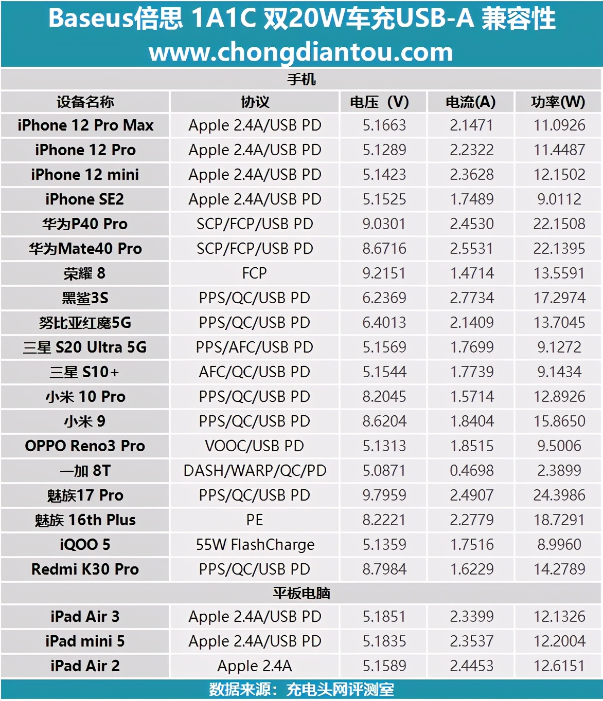 苹果倍思30w快充测试,苹果20w快充和倍思对比