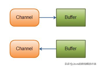 讲讲java中的nio如何理解,java中的nio详解