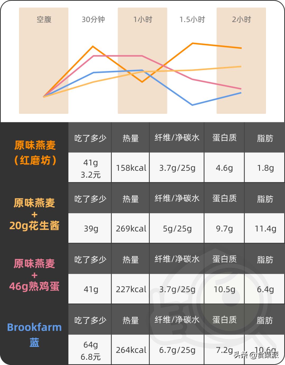 饱腹感超强的麦片测评,6款网红麦片超强测评
