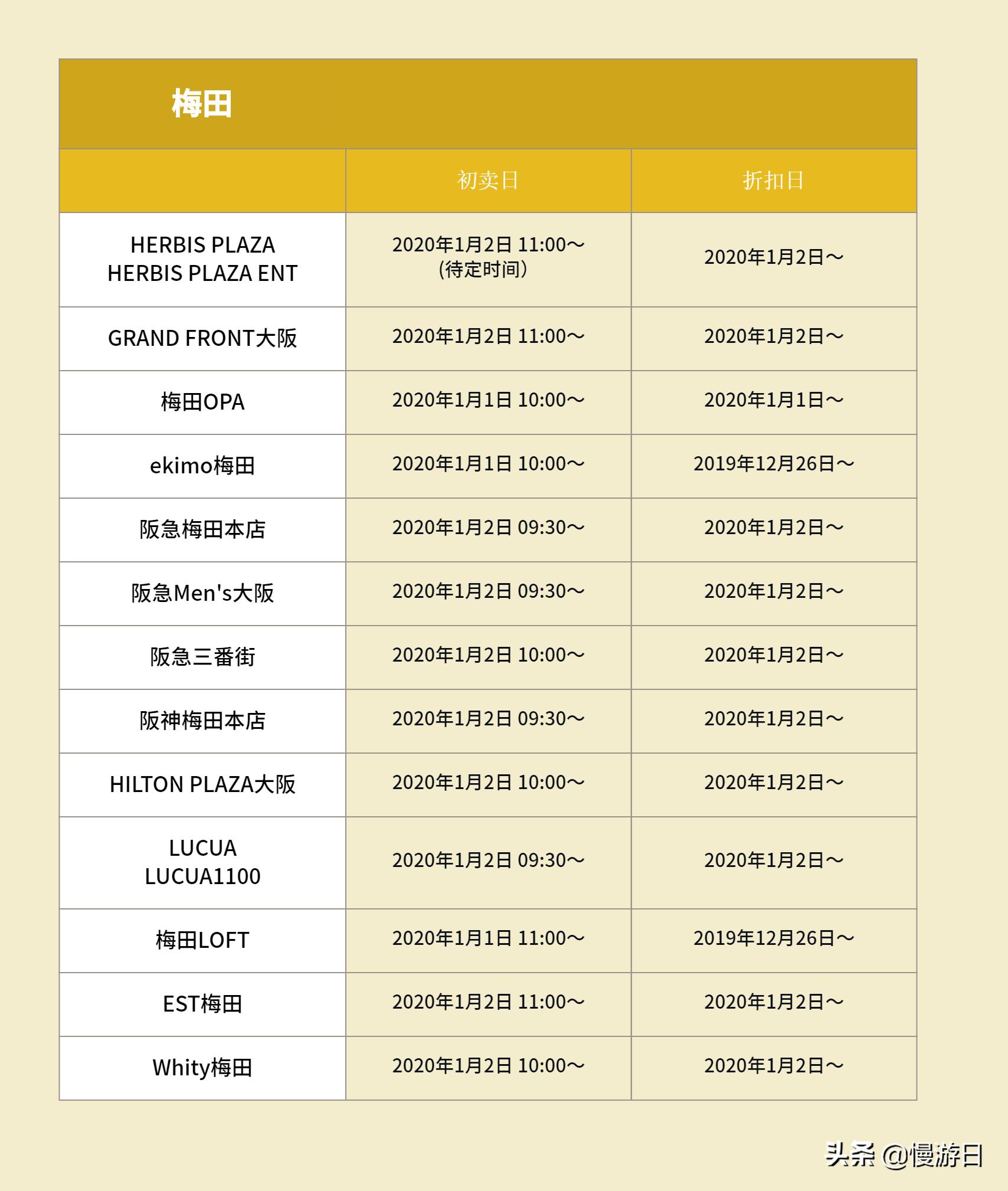 「日本购物折扣宝典」2020大阪各大商场福袋开售打折日程懒人包