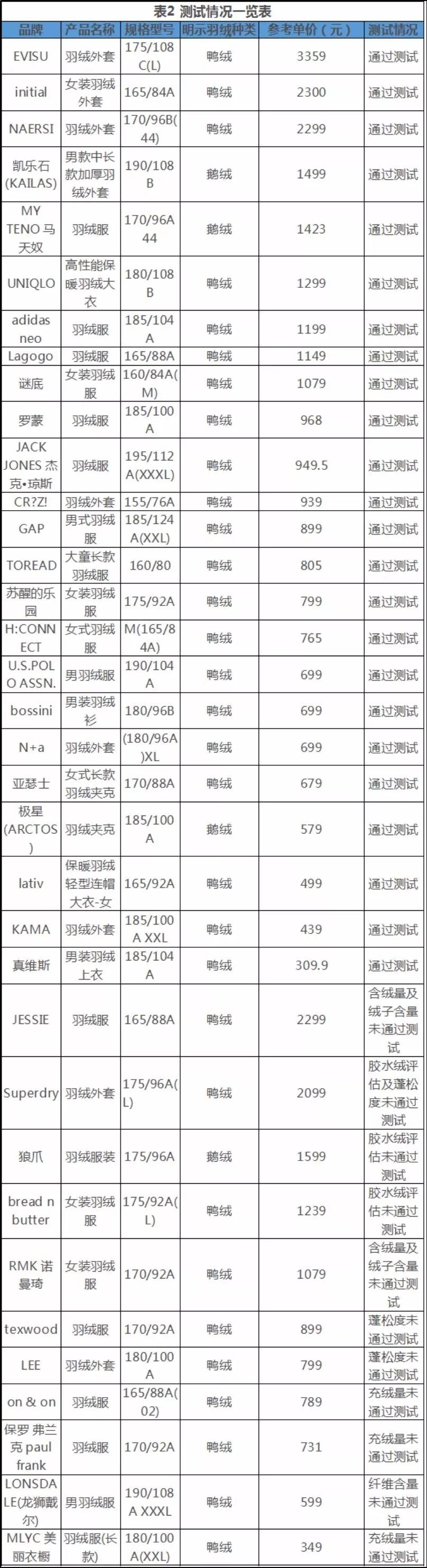 羽绒服防绒测试,保暖羽绒服官方测试
