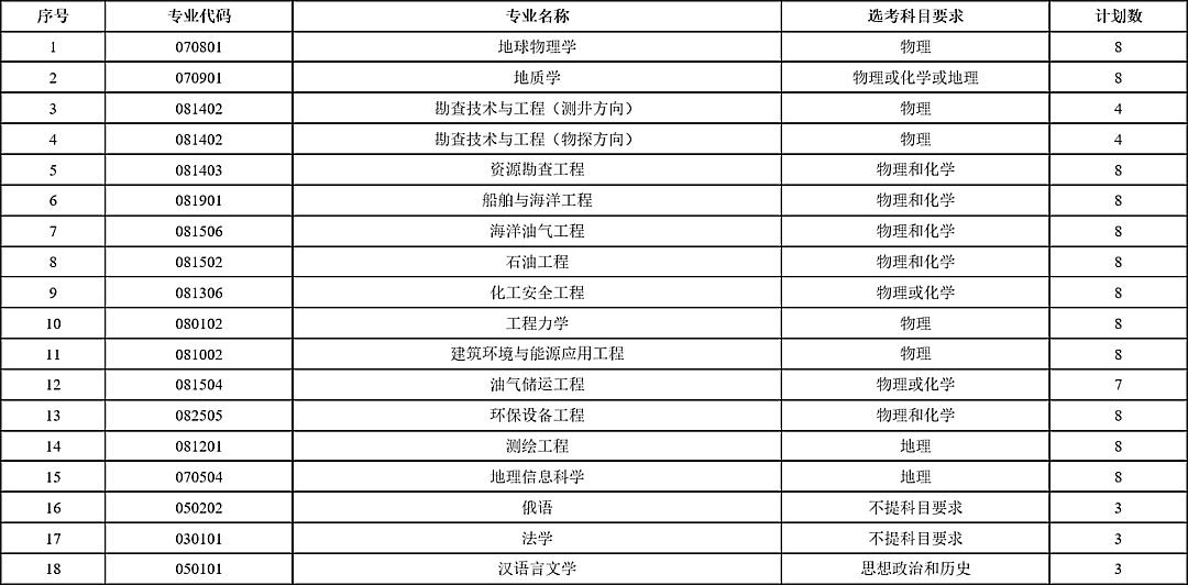 中国石油大学华东分数线山东,中国石油大学华东2021山东录取数据