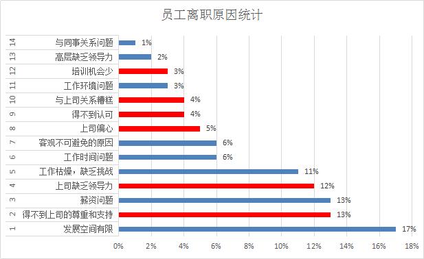一个7年员工的离职忠告,员工离职的十大真正原因太真实了