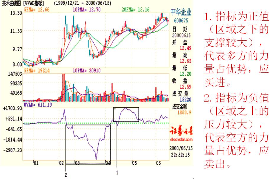 看盘指标与选股指标,看盘技术与选股方法