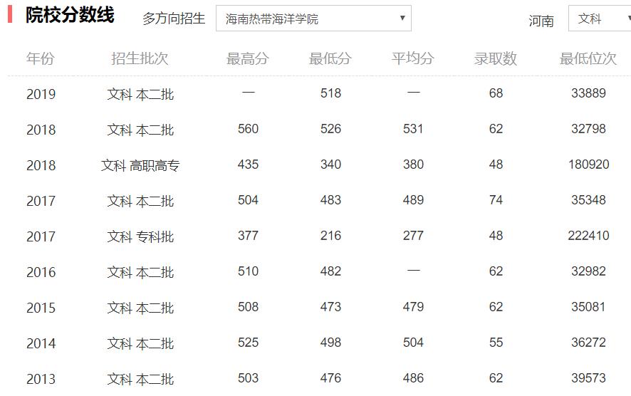 来海南读大学吗？这几个学校真的不错