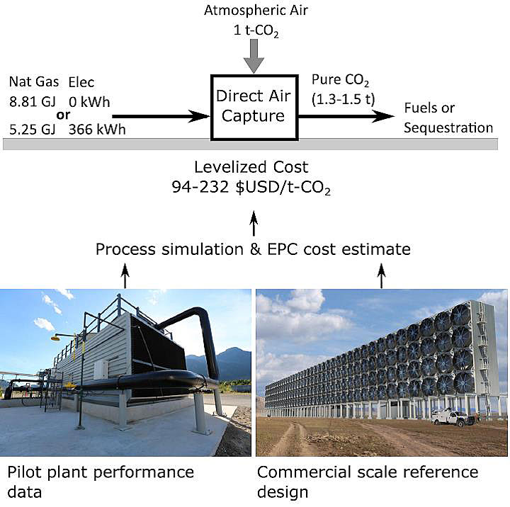 四个初中课本反应方程，大幅降低CO2捕获成本