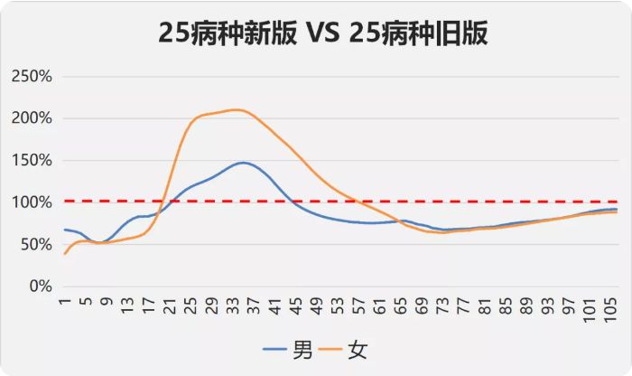 重疾险最新版消息,重疾新规下重疾险的购买建议