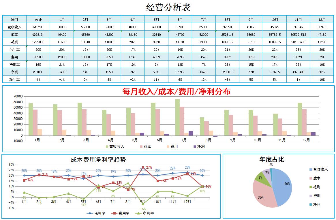 成本核算的可视化报表,成本分析图表自动生成