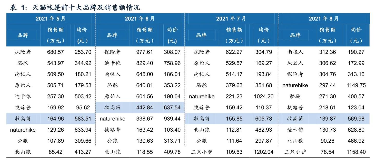 私藏金股！户外运动的领头羊：牧高笛