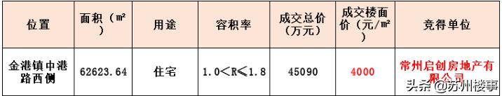金港5个月前惨遭流拍宅地今日成交，常州启创首入张家港底价拿地