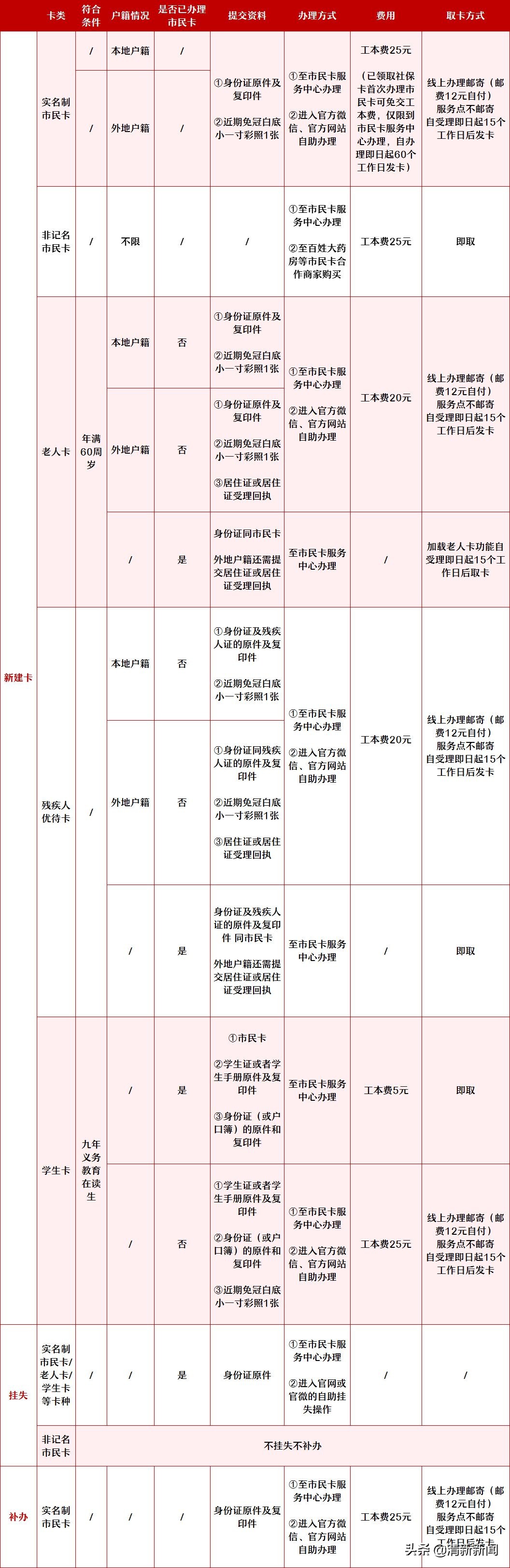 线下补办市民卡可以当场拿吗,市民卡线上补办