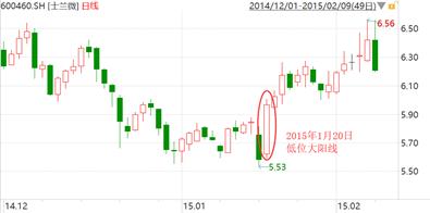周k线组合识别主力意图,有k线形态怎么找到对应的股票