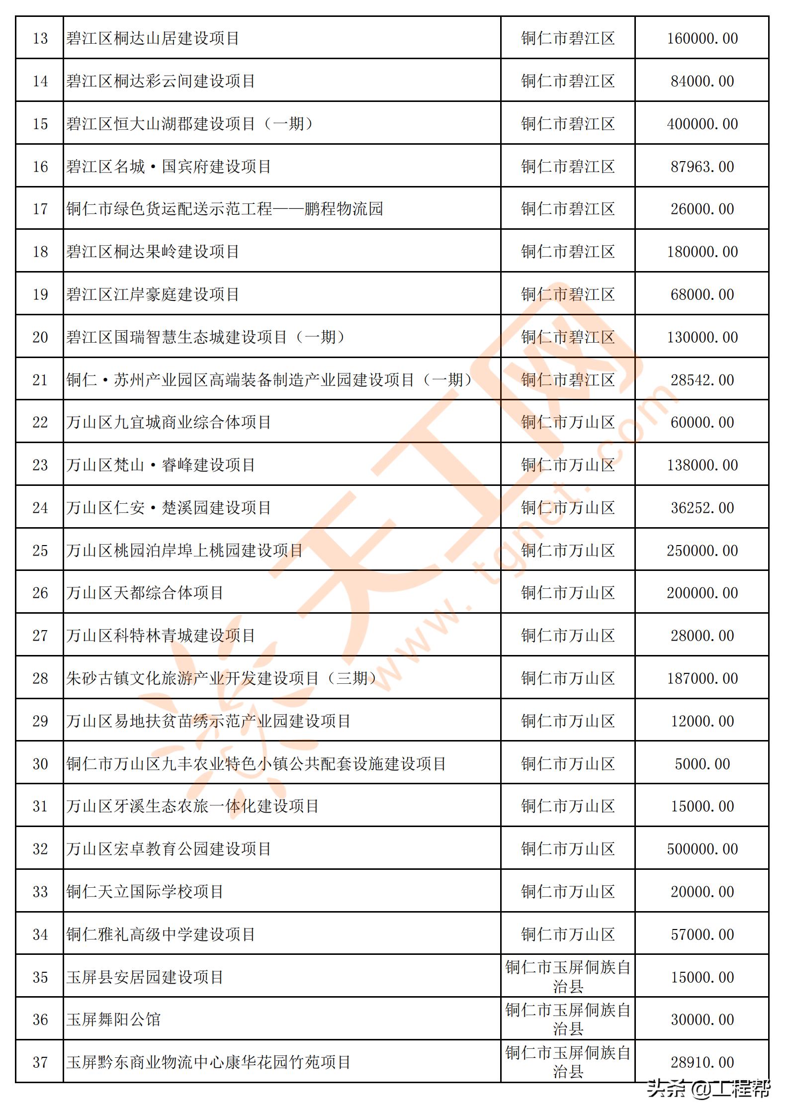 国家34万亿投资清单贵州项目,贵州发布200个民间投资项目