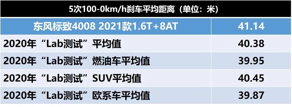 lab测试是啥,标致4008各种测试