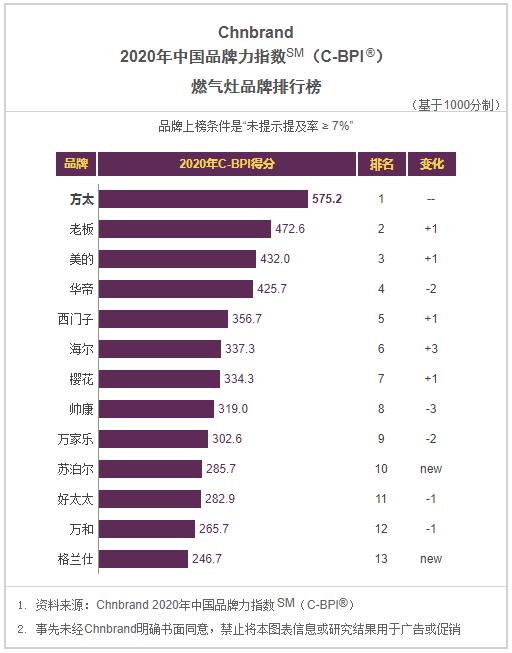 2020年C-BPI十大品牌榜：抽油烟机、燃气灶、热水器等榜单一览