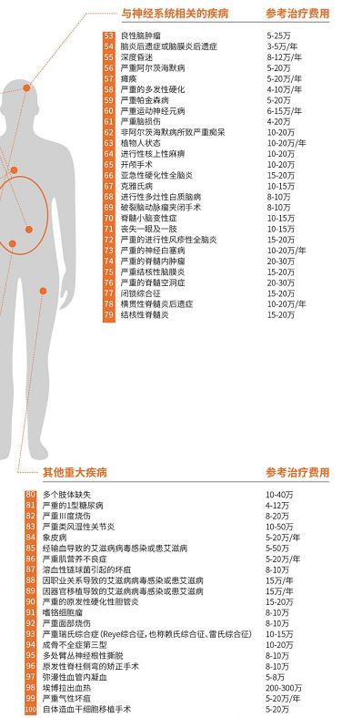 一场大病要花多少钱,生一场大病要花多少钱