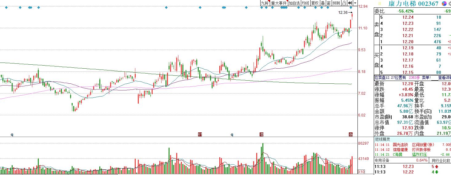 康力电梯股票明天还会跌吗,康力电梯股价实时情况
